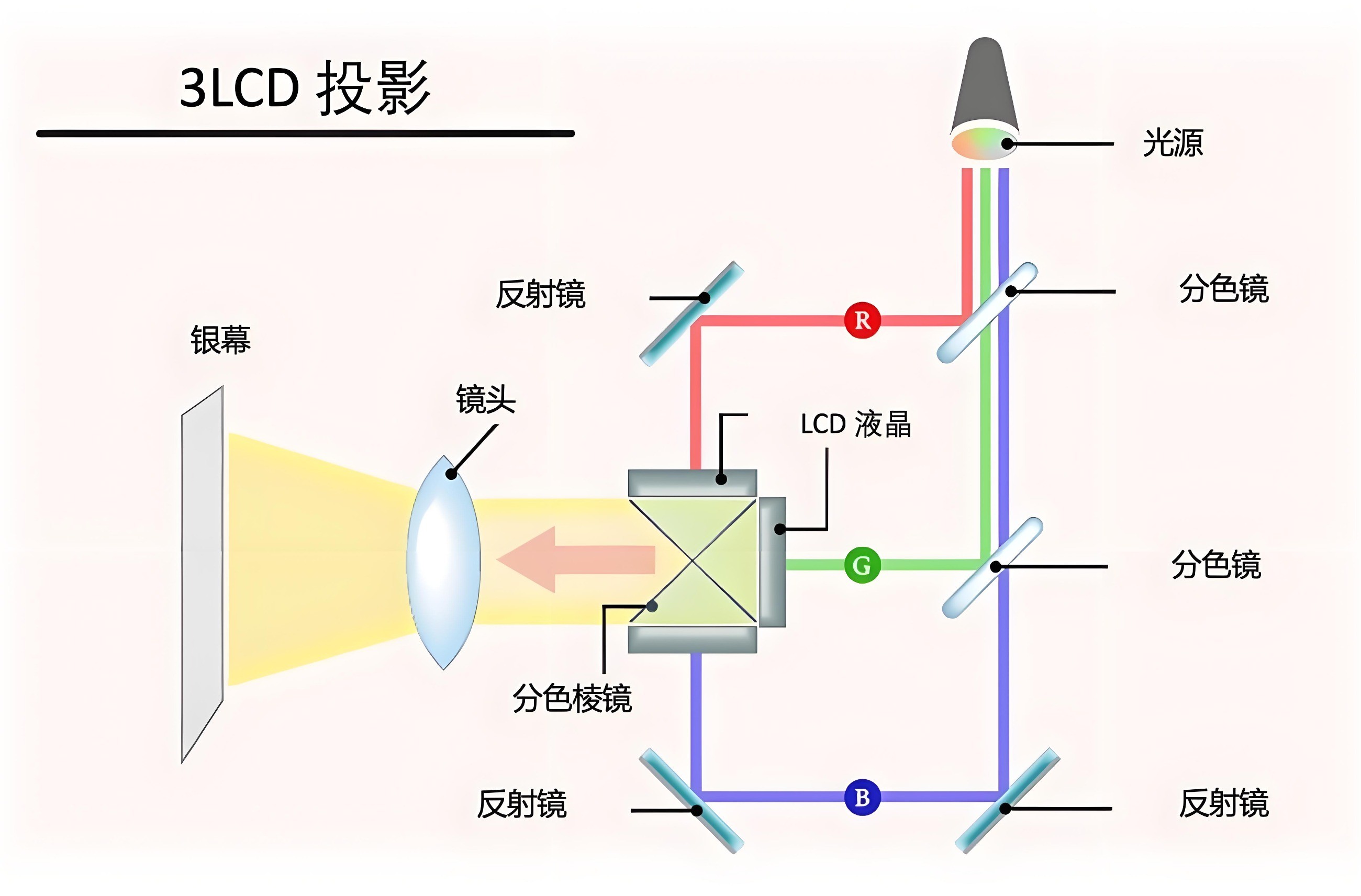 3LCD投影原理图
