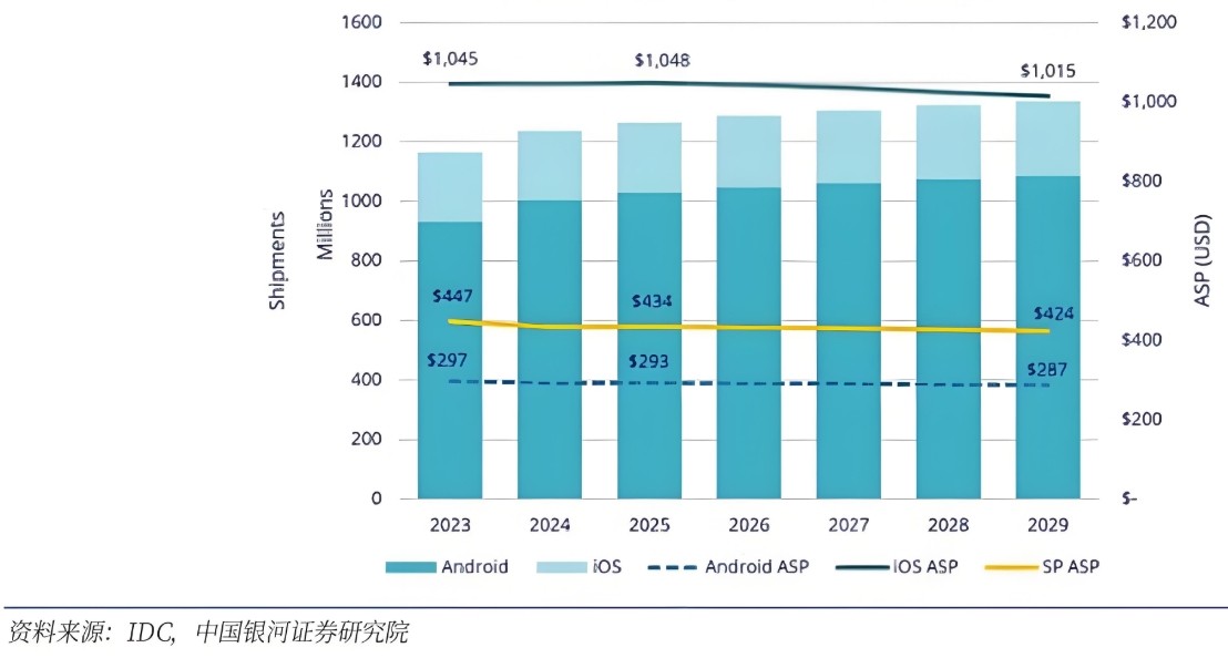 全球手机销量和均价预测